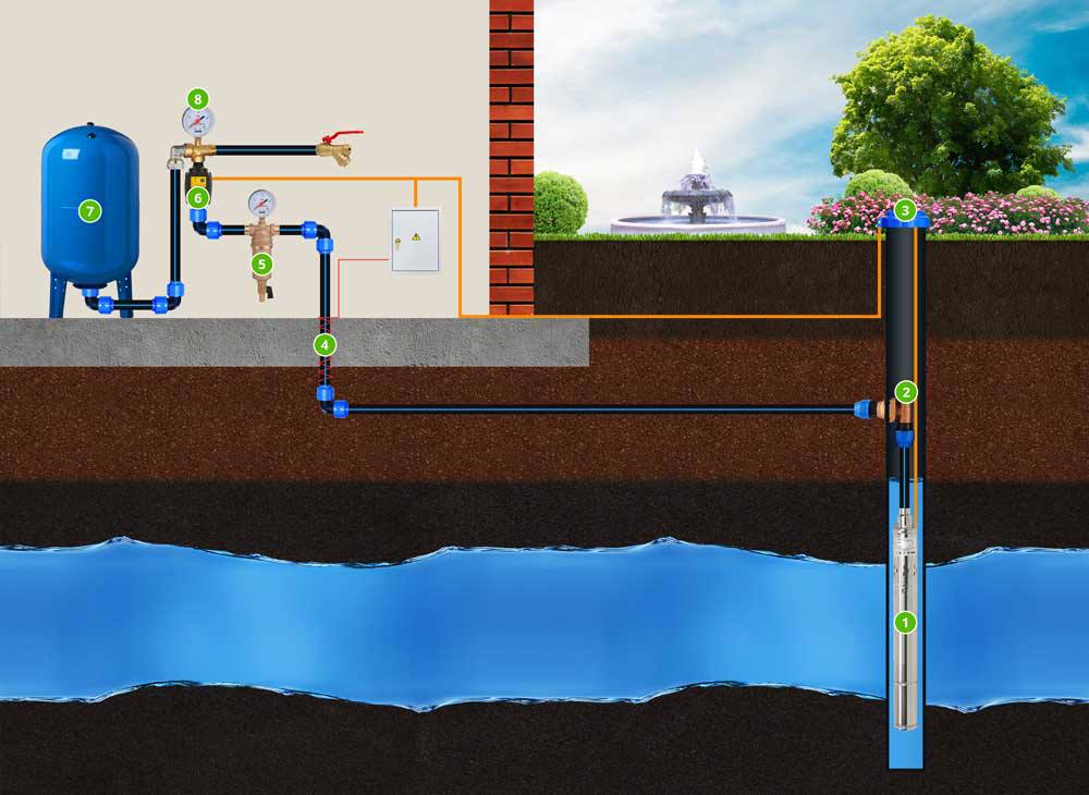 Схема ввода водоснабжения из скважины в дом