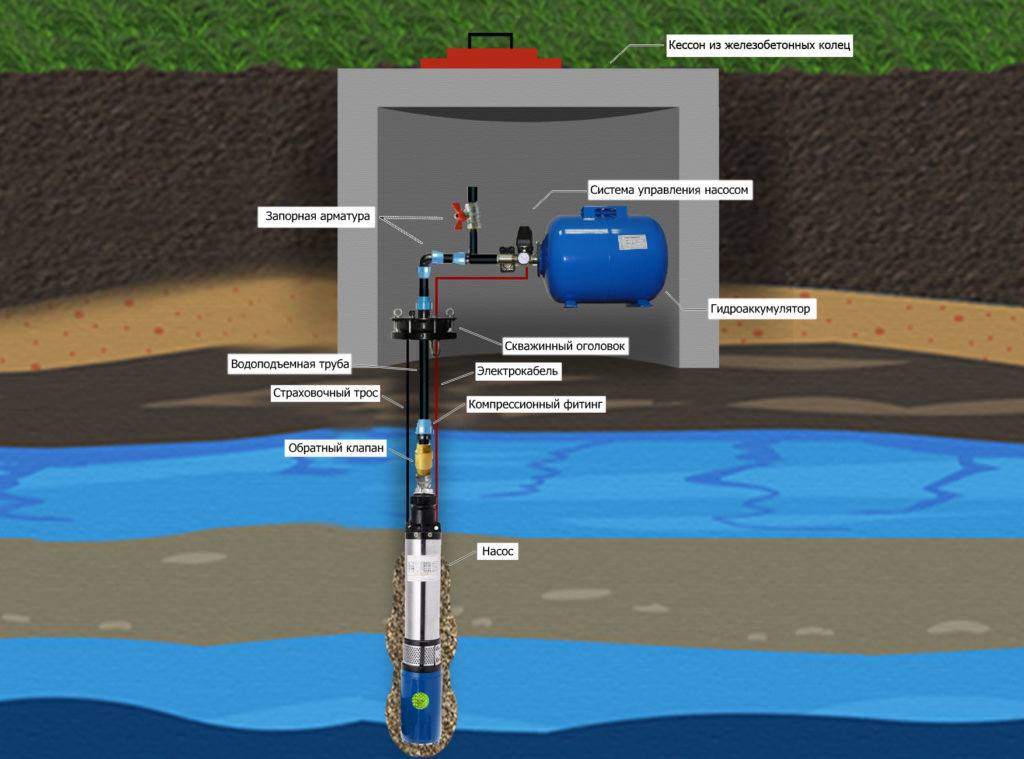 Схема обустройства скважины в кессоне
